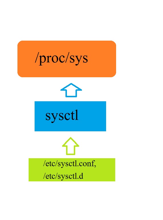 Linux Kernel sysctl.conf dosyası üzerinde TCP/IP yığını ve bağlantı havuzu (connection pool) optimizasyon parametreleri
